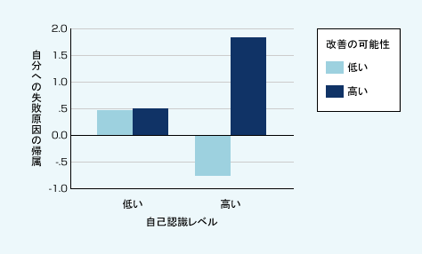 図表04　自己認識レベル別　自分への失敗原因帰属と改善可能性の高低との関係